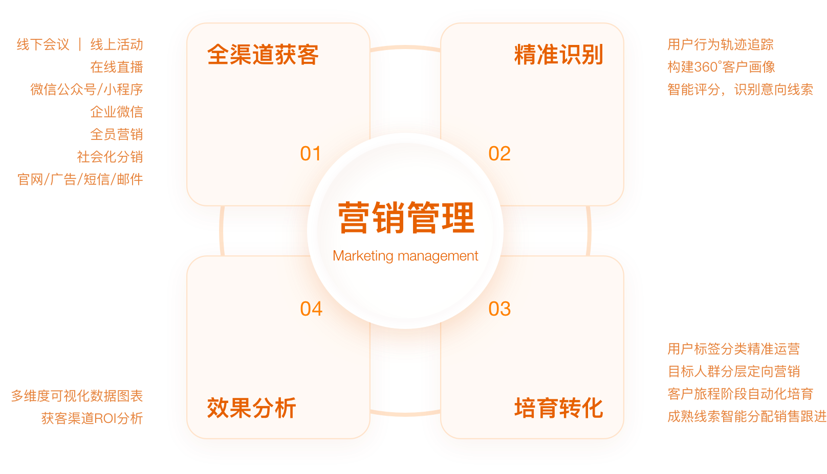 營(yíng)銷管理