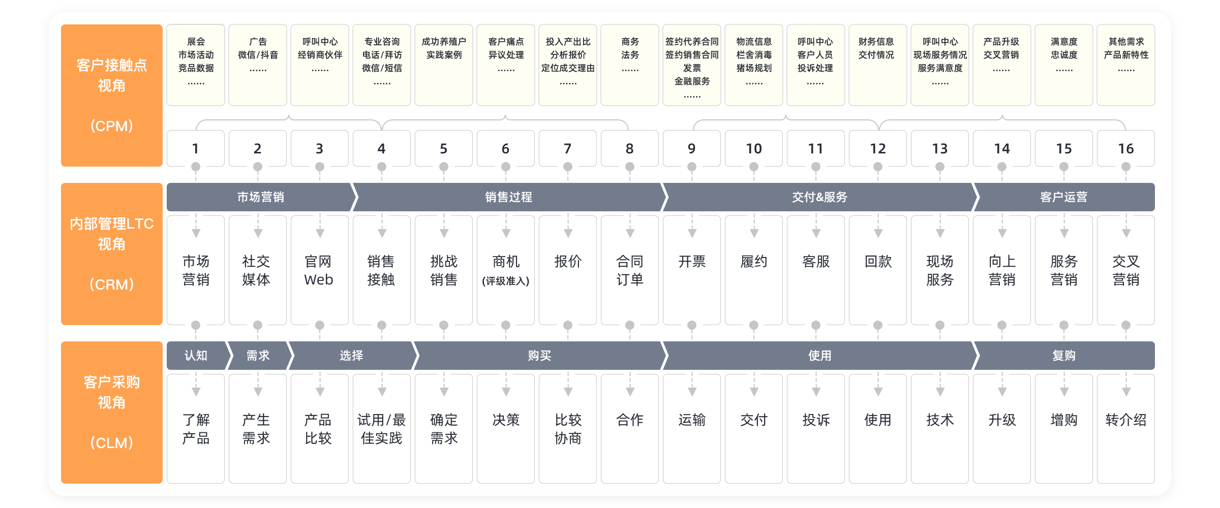 4.1_構建以客戶為核心的端到端價值體系@2x