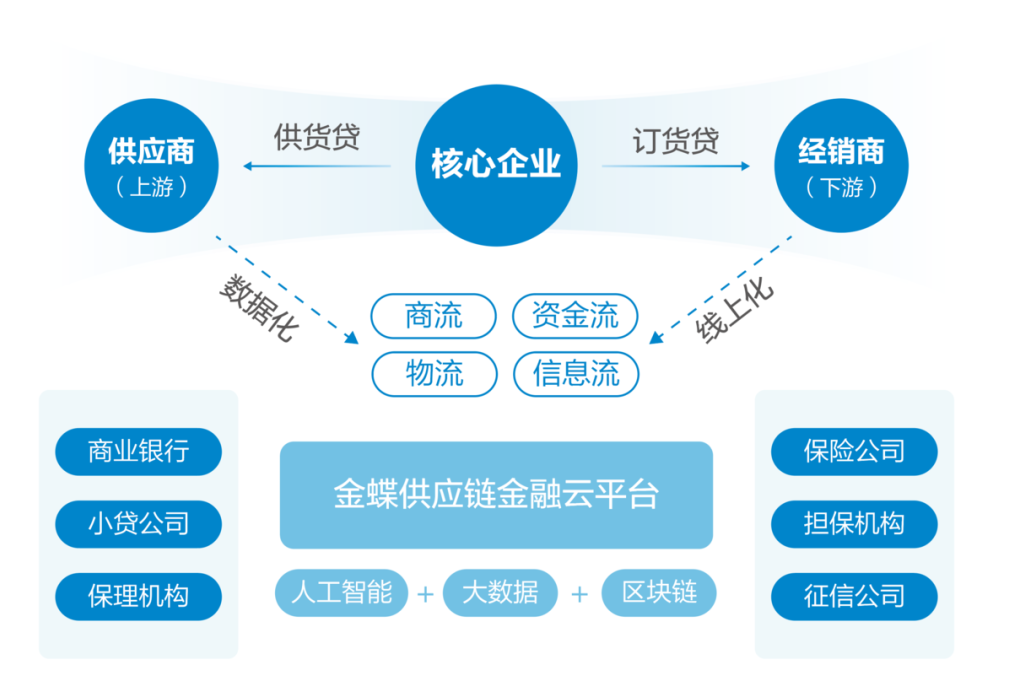 3天5400萬？金蝶云·星空上線全新數(shù)字供應(yīng)鏈金融SaaS服務(wù)平臺(tái)