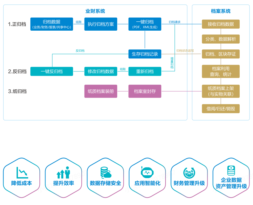 電子會計檔案