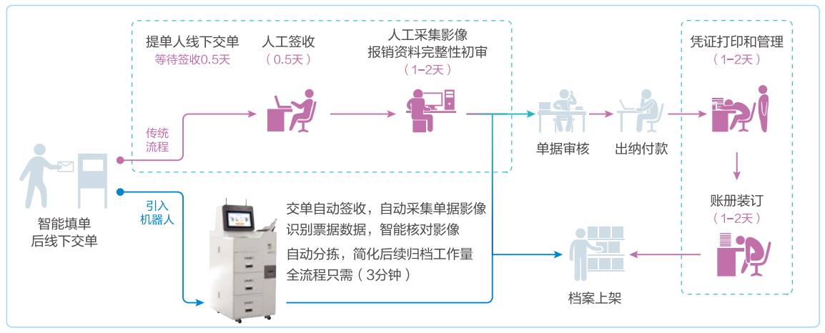 智能報銷VS傳統(tǒng)報銷