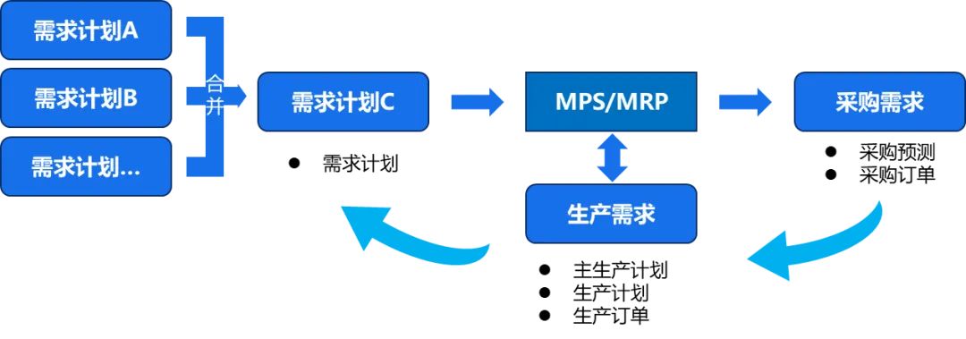 電子制造業(yè)應(yīng)如何管理需求，快速響應(yīng)市場？