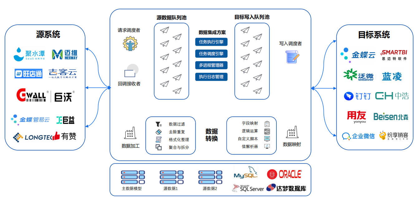 信晨數(shù)據(jù)集成平臺(tái)，大幅降低集成成本，提高運(yùn)營(yíng)效率