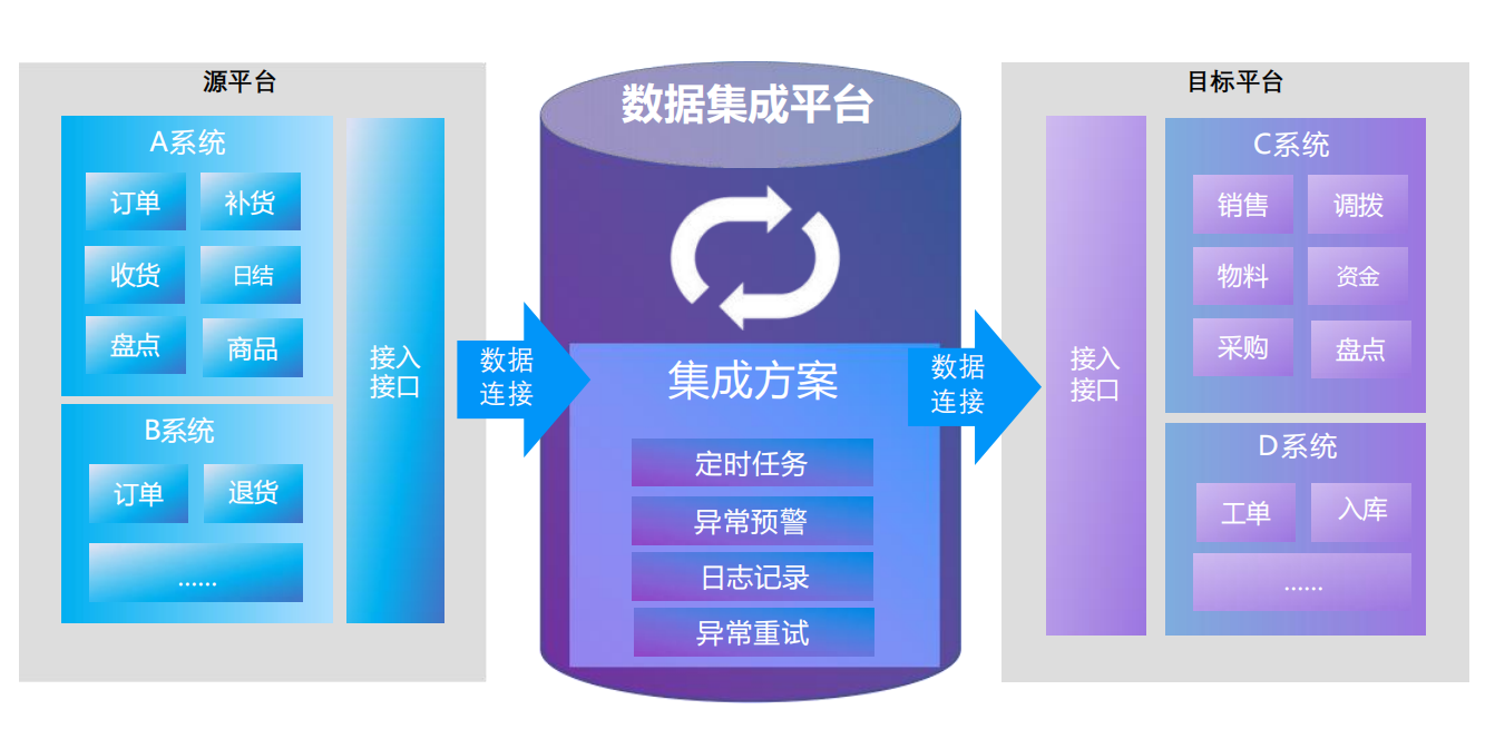 信晨數(shù)據(jù)集成平臺(tái)，一站式可視化的集成工具