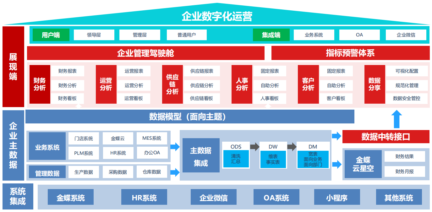 通過數(shù)據(jù)集成平臺(tái)，助力企業(yè)建立數(shù)字化運(yùn)營(yíng)體系